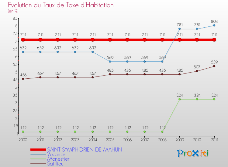 Evolution du taux de la taxe d'habitation pour SAINT-SYMPHORIEN-DE-MAHUN et les communes proches Comparaison des taux de la taxe d'habitation pour SAINT-SYMPHORIEN-DE-MAHUN et les communes voisines