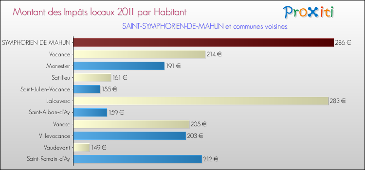 Montant des impôts locaux par Habitant pour SAINT-SYMPHORIEN-DE-MAHUN et les communes proches Comparaison des impôts locaux par habitant pour SAINT-SYMPHORIEN-DE-MAHUN et les communes voisines
