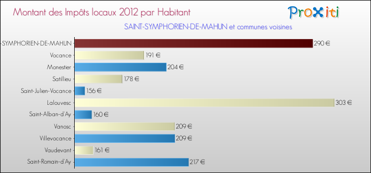 Montant des impôts locaux par Habitant pour SAINT-SYMPHORIEN-DE-MAHUN et les communes proches Comparaison des impôts locaux par habitant pour SAINT-SYMPHORIEN-DE-MAHUN et les communes voisines