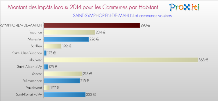 Montant des impôts locaux par Habitant pour SAINT-SYMPHORIEN-DE-MAHUN et les communes proches en 2014 Comparaison des impôts locaux par habitant pour SAINT-SYMPHORIEN-DE-MAHUN et les communes voisines en 2014
