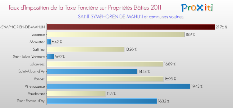 Taux d'imposition de la taxe foncière sur le bati 2011 pour SAINT-SYMPHORIEN-DE-MAHUN et les communes proches Comparaison des taux d'imposition de la taxe foncière sur le bati 2011 pour SAINT-SYMPHORIEN-DE-MAHUN et les communes voisines