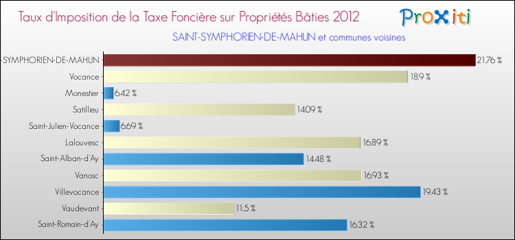 Taux d'imposition de la taxe foncière sur le bati 2012 pour SAINT-SYMPHORIEN-DE-MAHUN et les communes proches Comparaison des taux d'imposition de la taxe foncière sur le bati 2012 pour SAINT-SYMPHORIEN-DE-MAHUN et les communes voisines