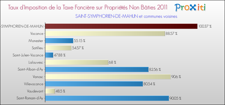 Taux d'imposition de la taxe foncière sur les immeubles et terrains non batis 2011 pour SAINT-SYMPHORIEN-DE-MAHUN et les communes proches Comparaison des taux d'imposition de la taxe foncière sur les immeubles et terrains non batis 2011 pour SAINT-SYMPHORIEN-DE-MAHUN et les communes voisines