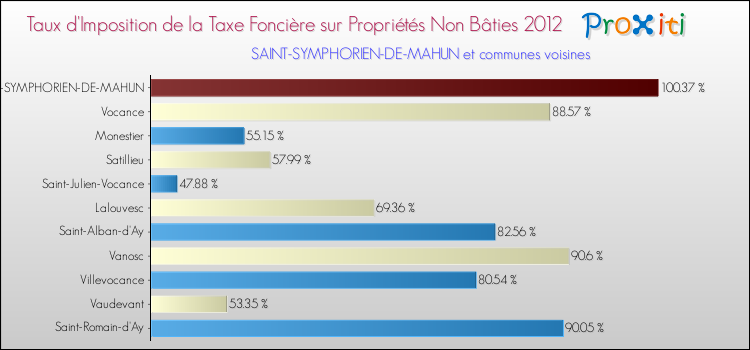 Taux d'imposition de la taxe foncière sur les immeubles et terrains non batis 2012 pour SAINT-SYMPHORIEN-DE-MAHUN et les communes proches Comparaison des taux d'imposition de la taxe foncière sur les immeubles et terrains non batis 2012 pour SAINT-SYMPHORIEN-DE-MAHUN et les communes voisines