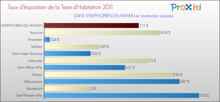 Taux d'imposition de la taxe d'habitation 2011 pour SAINT-SYMPHORIEN-DE-MAHUN et les communes proches Comparaison des taux d'imposition de la taxe d'habitation 2011 pour SAINT-SYMPHORIEN-DE-MAHUN et les communes voisines