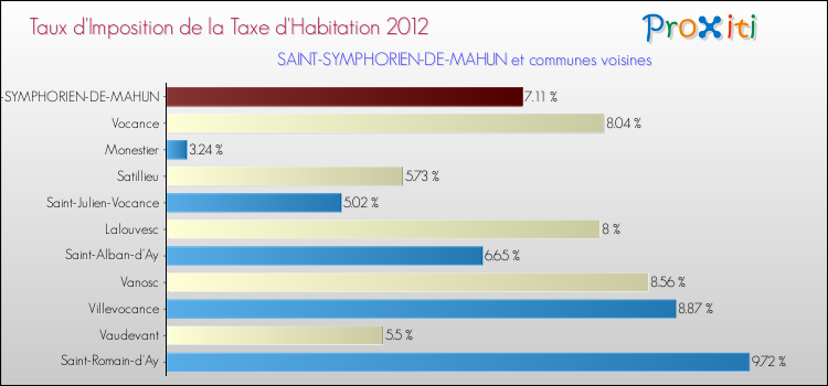 Taux d'imposition de la taxe d'habitation 2012 pour SAINT-SYMPHORIEN-DE-MAHUN et les communes proches Comparaison des taux d'imposition de la taxe d'habitation 2012 pour SAINT-SYMPHORIEN-DE-MAHUN et les communes voisines