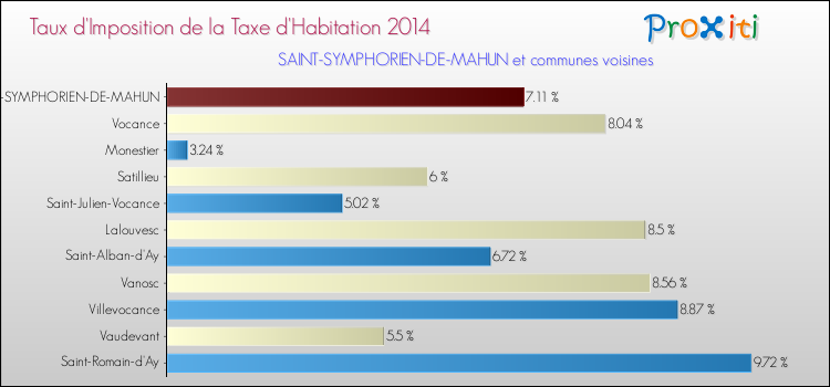 Taux d'imposition de la taxe d'habitation 2014 pour SAINT-SYMPHORIEN-DE-MAHUN et les communes proches Comparaison des taux d'imposition de la taxe d'habitation 2014 pour SAINT-SYMPHORIEN-DE-MAHUN et les communes voisines