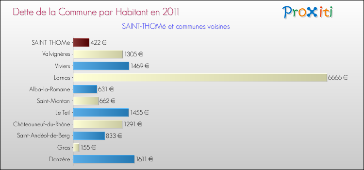 Dette par habitant de la commune en 2011 pour SAINT-THOMé et les communes proches Comparaison de la dette par habitant de la commune en 2011 pour SAINT-THOMé et les communes voisines