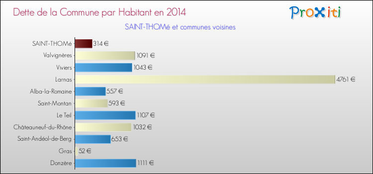 Dette par habitant de la commune en 2014 pour SAINT-THOMé et les communes proches Comparaison de la dette par habitant de la commune en 2014 pour SAINT-THOMé et les communes voisines