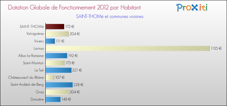Montant des dotations globales de fonctionnement DGF par Habitant pour SAINT-THOMé et les communes proches Comparaison des des dotations globales de fonctionnement DGF par habitant pour SAINT-THOMé et les communes voisines