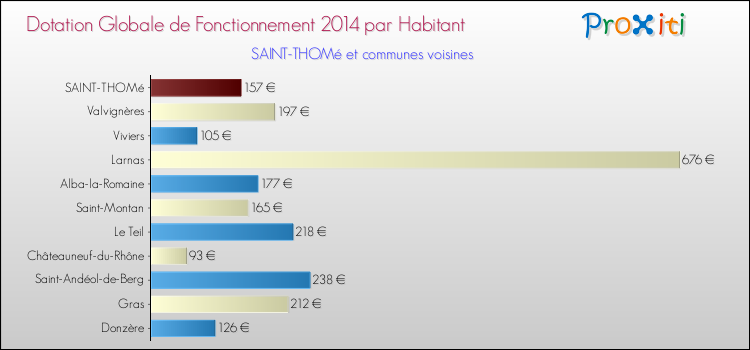 Montant des dotations globales de fonctionnement DGF par Habitant pour SAINT-THOMé et les communes proches en 2014. Comparaison des des dotations globales de fonctionnement DGF par habitant pour SAINT-THOMé et les communes voisines en 2014.