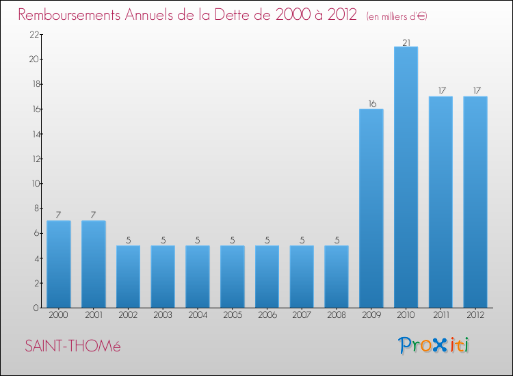 Evolution de l'annuité de la dette pour la commune de SAINT-THOMé de 2000 à 2012 Annuités de la dette pour SAINT-THOMé de 2000 à 2012