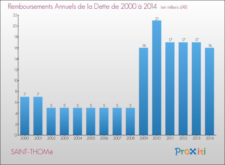 Evolution de l'annuité de la dette pour la commune de SAINT-THOMé de 2000 à 2014 Annuités de la dette pour SAINT-THOMé de 2000 à 2014
