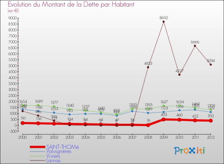 Evolution de la dette par habitant pour la commune de SAINT-THOMé et les communes proches de 2000 à 2012 Comparaison de la dette par habitant pour SAINT-THOMé et les communes voisines de 2000 à 2012