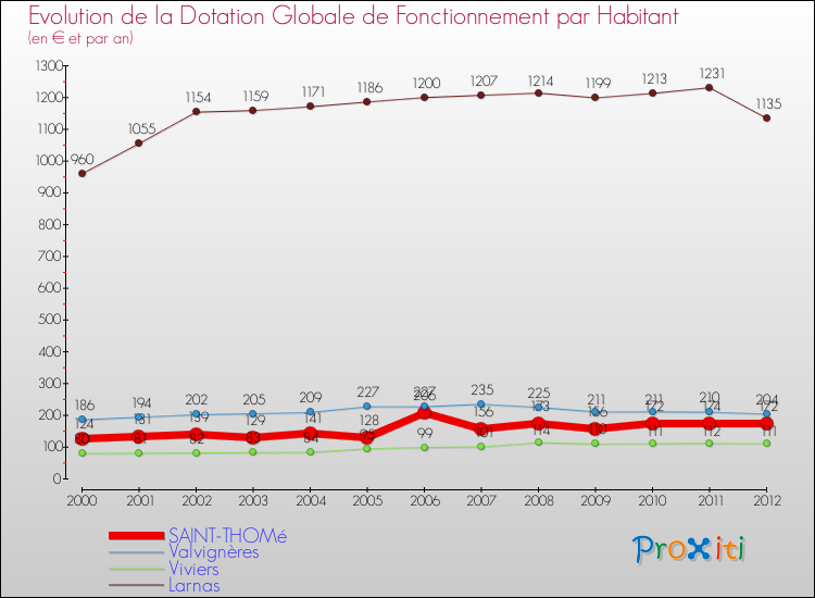 Evolution et montant de la dotation globale de fonctionnement par Habitant pour SAINT-THOMé et les communes proches Comparaison des dotations globales de fonctionnement par habitant pour SAINT-THOMé et les communes voisines