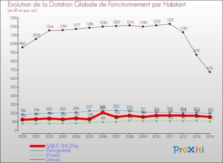 Evolution et montant de la dotation globale de fonctionnement par Habitant pour SAINT-THOMé et les communes proches de 2000 à 2014. Comparaison des dotations globales de fonctionnement par habitant pour SAINT-THOMé et les communes voisines de 2000 à 2014.