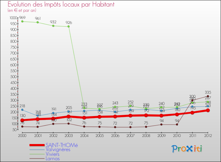 Evolution et montant des impôts locaux par Habitant pour SAINT-THOMé et les communes proches Comparaison des impôts locaux par habitant pour SAINT-THOMé et les communes voisines