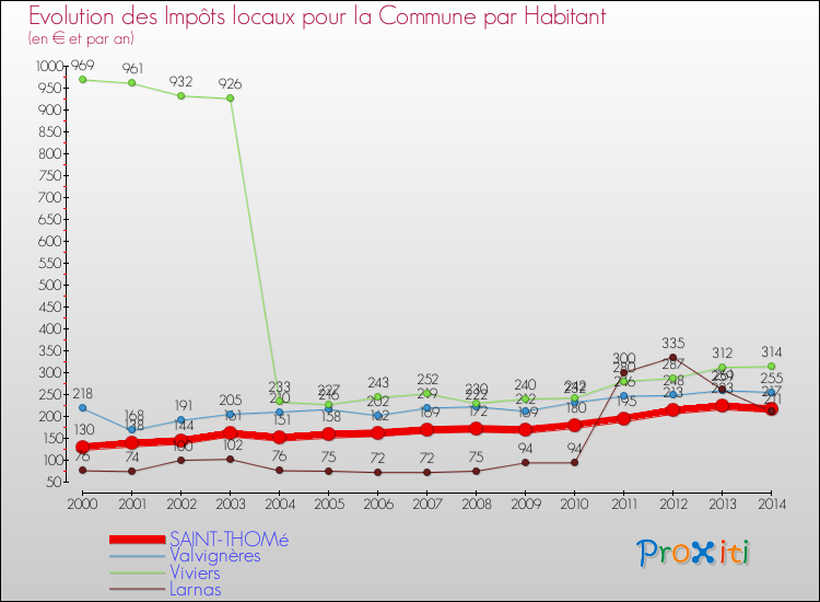 Evolution et montant des impôts locaux par Habitant pour SAINT-THOMé et les communes proches de 2000 à 2014 Comparaison des impôts locaux par habitant pour SAINT-THOMé et les communes voisines de 2000 à 2014