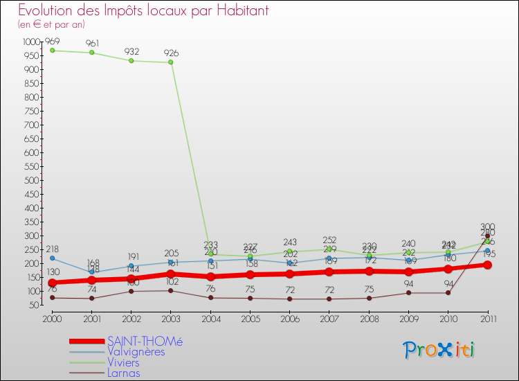 Evolution et montant des impôts locaux par Habitant pour SAINT-THOMé et les communes proches Comparaison des impôts locaux par habitant pour SAINT-THOMé et les communes voisines