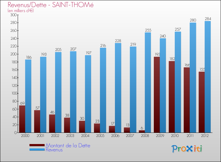 Evolution comparée de la dette et des revenus pour la commune de SAINT-THOMé de 2000 à 2012 Comparaison de la dette et des revenus pour SAINT-THOMé de 2000 à 2012