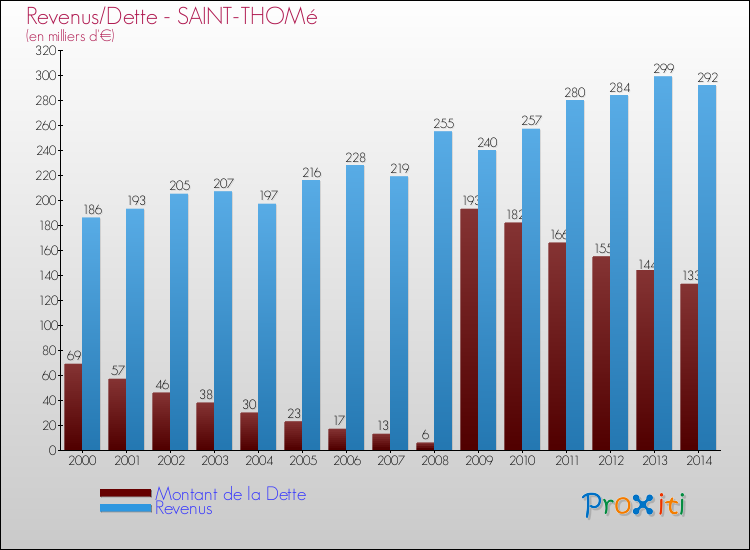 Evolution comparée de la dette et des revenus pour la commune de SAINT-THOMé de 2000 à 2014 Comparaison de la dette et des revenus pour SAINT-THOMé de 2000 à 2014
