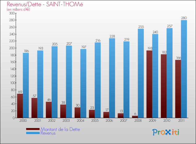 Evolution comparée de la dette et des revenus pour la commune de SAINT-THOMé de 2000 à 2011 Comparaison de la dette et des revenus pour SAINT-THOMé de 2000 à 2011