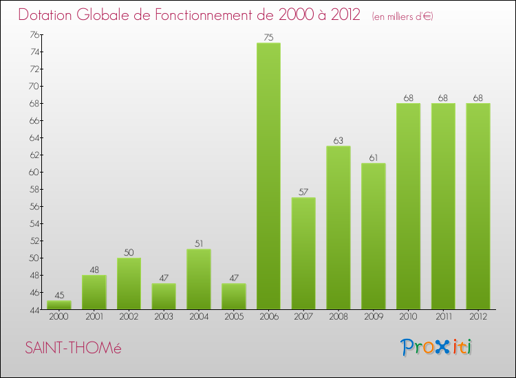 Evolution du montant de la Dotation Globale de Fonctionnement pour la commune de SAINT-THOMé de 2000 à 2012 Evolution du montant de la Dotation Globale de Fonctionnement pour SAINT-THOMé de 2000 à 2012