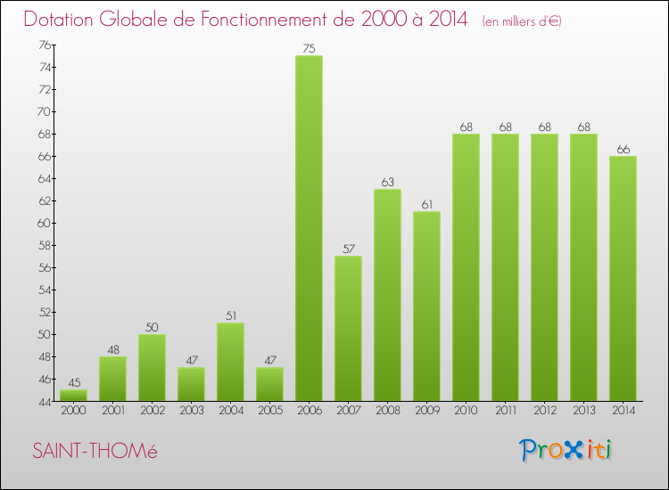 Evolution du montant de la Dotation Globale de Fonctionnement pour la commune de SAINT-THOMé de 2000 à 2014 Evolution du montant de la Dotation Globale de Fonctionnement pour SAINT-THOMé de 2000 à 2014