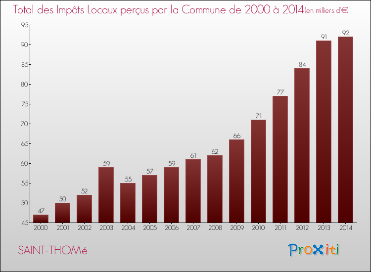 Evolution des Impôts Locaux pour la commune de SAINT-THOMé de 2000 à 2014 Evolution des Impôts Locaux pour SAINT-THOMé de 2000 à 2014