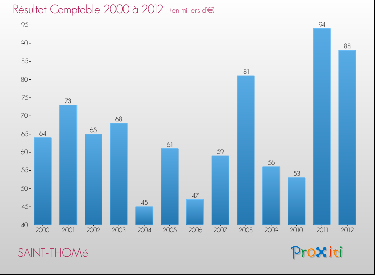 Evolution du résultat comptable pour la commune de SAINT-THOMé de 2000 à 2012 Evolution du résultat comptable pour SAINT-THOMé de 2000 à 2012