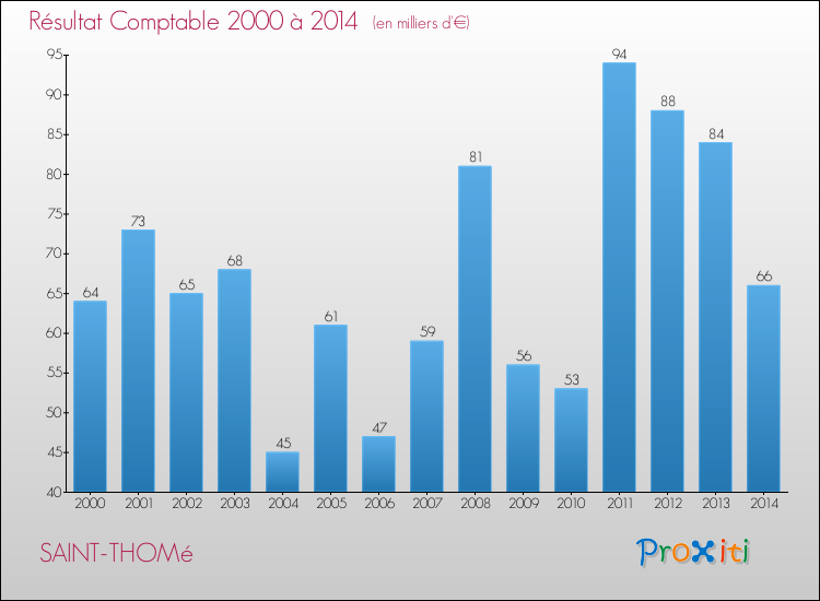 Evolution du résultat comptable pour la commune de SAINT-THOMé de 2000 à 2014 Evolution du résultat comptable pour SAINT-THOMé de 2000 à 2014