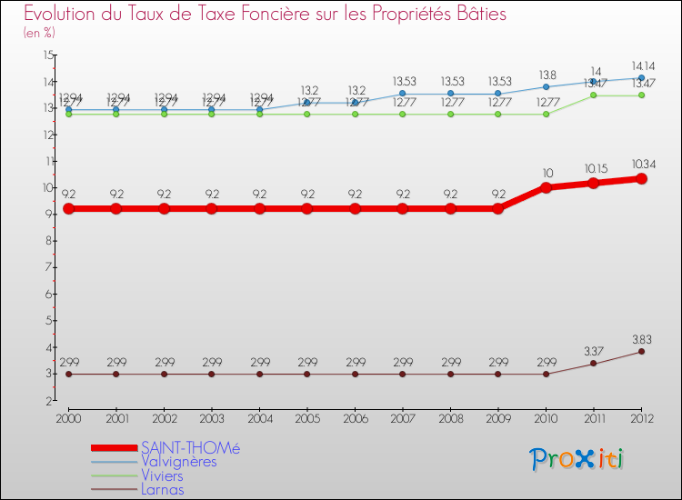 Evolution du taux de la taxe foncière sur le bati pour SAINT-THOMé et les communes proches de 2000 à 2012 Comparaison des taux de taxe foncière sur le bati pour SAINT-THOMé et les communes voisines de 2000 à 2012