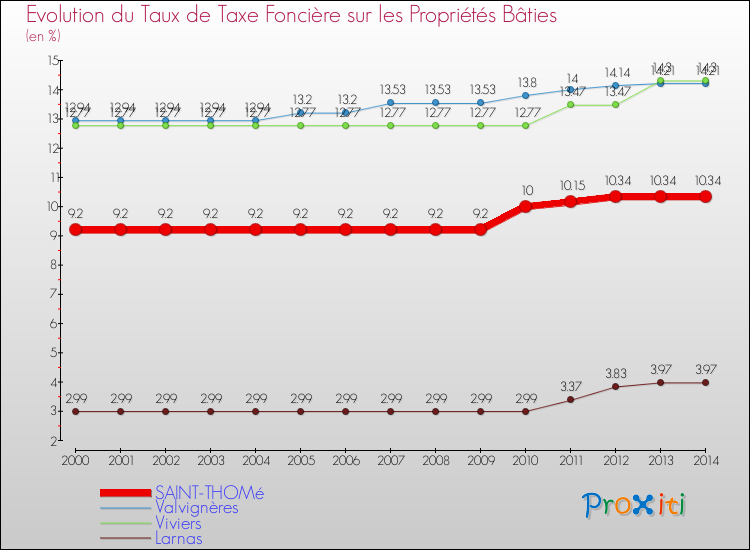 Evolution du taux de la taxe foncière sur le bati pour SAINT-THOMé et les communes proches de 2000 à 2014 Comparaison des taux de taxe foncière sur le bati pour SAINT-THOMé et les communes voisines de 2000 à 2014