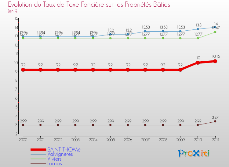 Evolution du taux de la taxe foncière sur le bati pour SAINT-THOMé et les communes proches Comparaison des taux de taxe foncière sur le bati pour SAINT-THOMé et les communes voisines