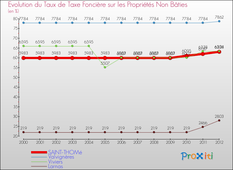 Evolution du taux de la taxe foncière sur les immeubles et terrains non batis pour SAINT-THOMé et les communes proches de 2000 à 2012 Comparaison des taux de la taxe foncière sur les immeubles et terrains non batis pour SAINT-THOMé et les communes voisines de 2000 à 2012