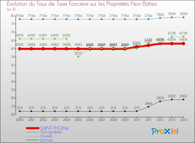 Evolution du taux de la taxe foncière sur les immeubles et terrains non batis pour SAINT-THOMé et les communes proches de 2000 à 2014 Comparaison des taux de la taxe foncière sur les immeubles et terrains non batis pour SAINT-THOMé et les communes voisines de 2000 à 2014