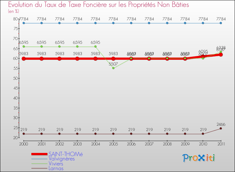 Evolution du taux de la taxe foncière sur les immeubles et terrains non batis pour SAINT-THOMé et les communes proches Comparaison des taux de la taxe foncière sur les immeubles et terrains non batis pour SAINT-THOMé et les communes voisines
