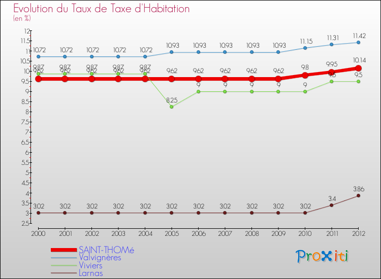 Evolution du taux de la taxe d'habitation pour SAINT-THOMé et les communes proches Comparaison des taux de la taxe d'habitation pour SAINT-THOMé et les communes voisines