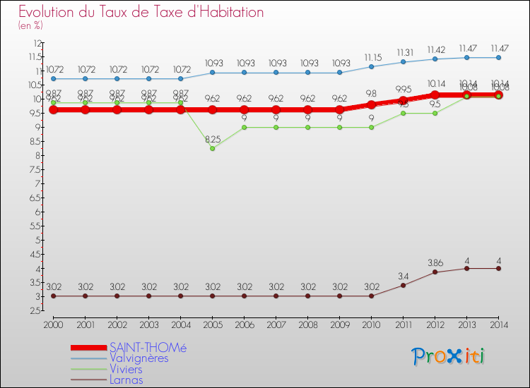 Evolution du taux de la taxe d'habitation pour SAINT-THOMé et les communes proches de 2000 à 2014 Comparaison des taux de la taxe d'habitation pour SAINT-THOMé et les communes voisines de 2000 à 2014