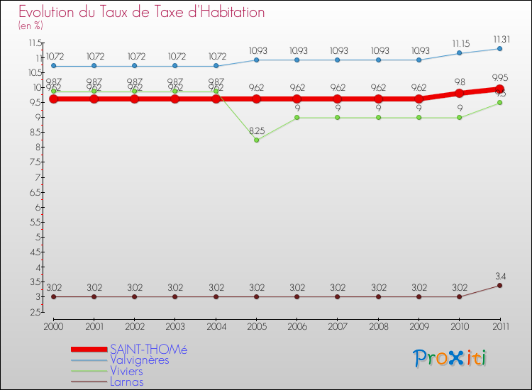 Evolution du taux de la taxe d'habitation pour SAINT-THOMé et les communes proches Comparaison des taux de la taxe d'habitation pour SAINT-THOMé et les communes voisines