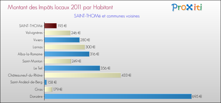 Montant des impôts locaux par Habitant pour SAINT-THOMé et les communes proches Comparaison des impôts locaux par habitant pour SAINT-THOMé et les communes voisines