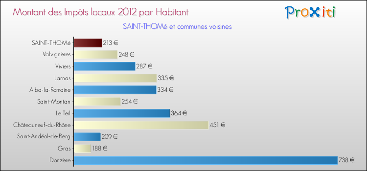 Montant des impôts locaux par Habitant pour SAINT-THOMé et les communes proches Comparaison des impôts locaux par habitant pour SAINT-THOMé et les communes voisines