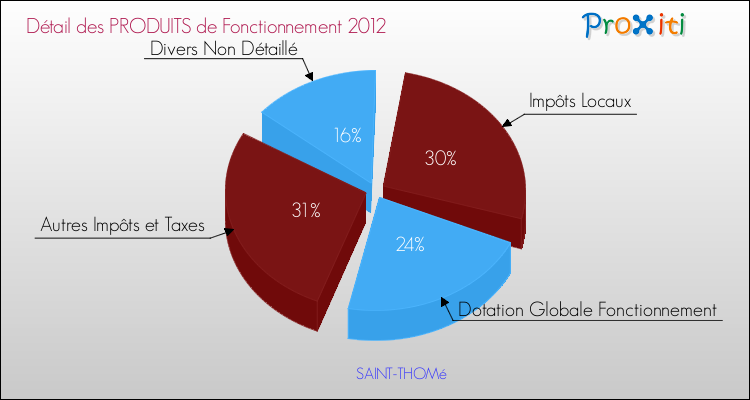 Décomposition du Budget de Fonctionnement 2012 de la commune de SAINT-THOMé Budget de Fonctionnement 2012 pour la commune de SAINT-THOMé