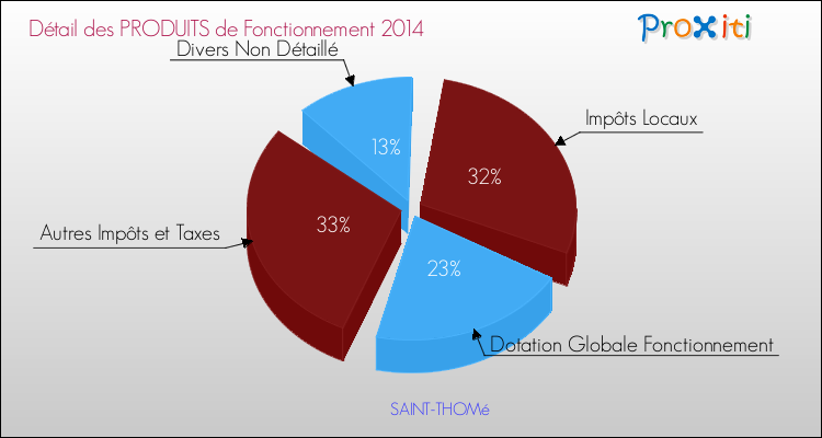 Décomposition du Budget de Fonctionnement 2014 de la commune de SAINT-THOMé Budget de Fonctionnement 2014 pour la commune de SAINT-THOMé