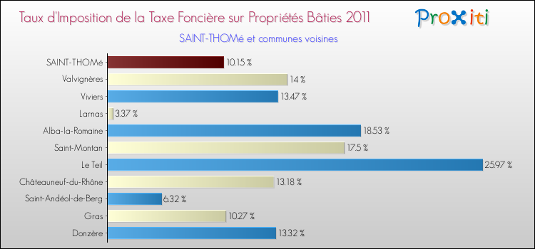Taux d'imposition de la taxe foncière sur le bati 2011 pour SAINT-THOMé et les communes proches Comparaison des taux d'imposition de la taxe foncière sur le bati 2011 pour SAINT-THOMé et les communes voisines