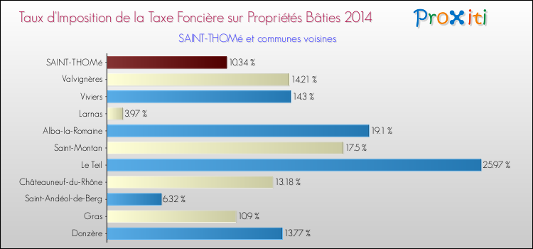 Taux d'imposition de la taxe foncière sur le bati 2014 pour SAINT-THOMé et les communes proches Comparaison des taux d'imposition de la taxe foncière sur le bati 2014 pour SAINT-THOMé et les communes voisines