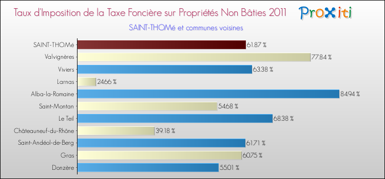 Taux d'imposition de la taxe foncière sur les immeubles et terrains non batis 2011 pour SAINT-THOMé et les communes proches Comparaison des taux d'imposition de la taxe foncière sur les immeubles et terrains non batis 2011 pour SAINT-THOMé et les communes voisines