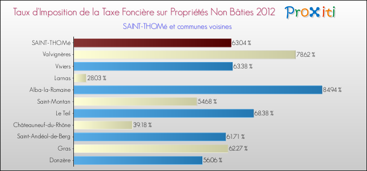 Taux d'imposition de la taxe foncière sur les immeubles et terrains non batis 2012 pour SAINT-THOMé et les communes proches Comparaison des taux d'imposition de la taxe foncière sur les immeubles et terrains non batis 2012 pour SAINT-THOMé et les communes voisines