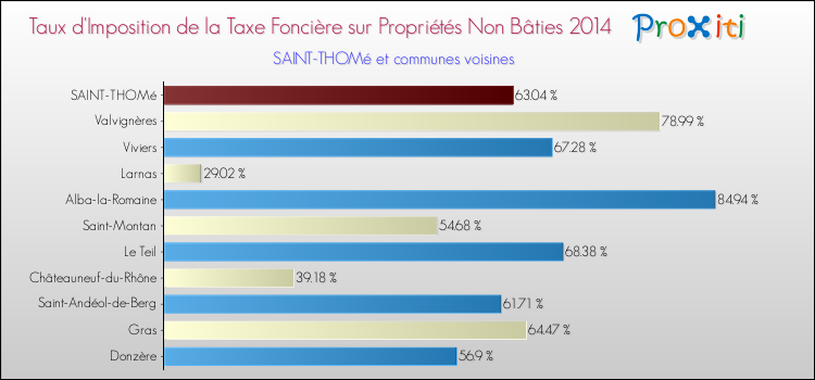 Taux d'imposition de la taxe foncière sur les immeubles et terrains non batis 2014 pour SAINT-THOMé et les communes proches Comparaison des taux d'imposition de la taxe foncière sur les immeubles et terrains non batis 2014 pour SAINT-THOMé et les communes voisines