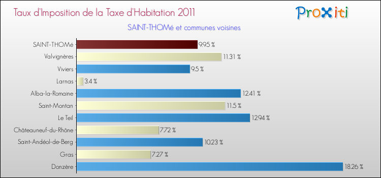 Taux d'imposition de la taxe d'habitation 2011 pour SAINT-THOMé et les communes proches Comparaison des taux d'imposition de la taxe d'habitation 2011 pour SAINT-THOMé et les communes voisines